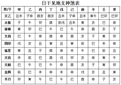 四柱神煞表